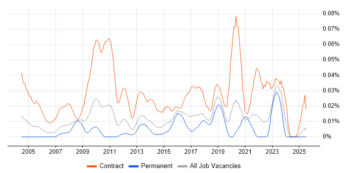 Job vacancy trend for Process Mapping Analyst in the North of England