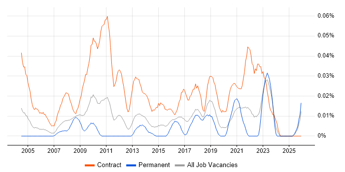 Process Mapping Business Analyst job vacancy trend in the North of England