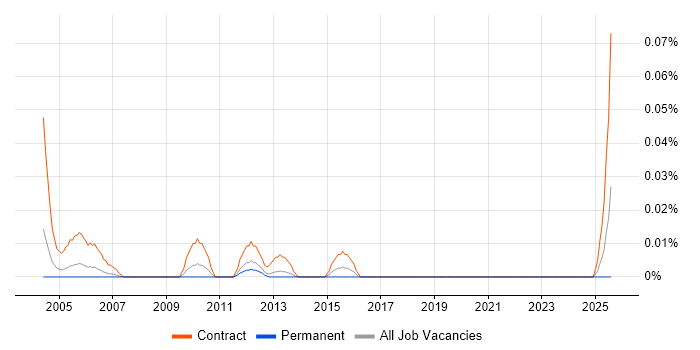 Job vacancy trend for Process Mapping Consultant in the North of England Job vacancy trend for Process Mapping Consultant in the North of England