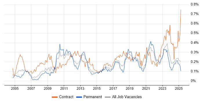 Job vacancy trend for Procure-to-Pay in the North of England Job vacancy trend for Procure-to-Pay in the North of England