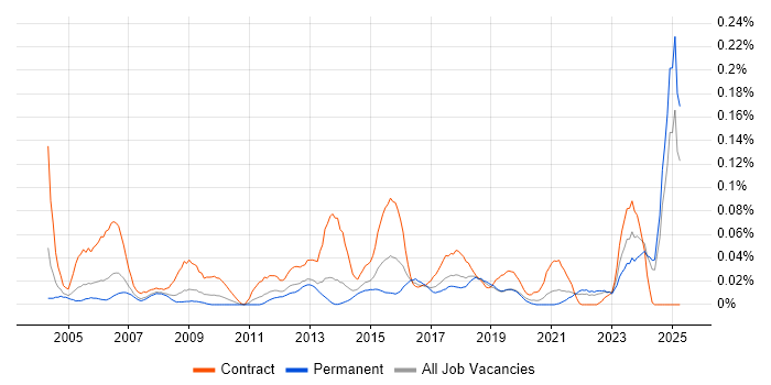 Job vacancy trend for Procurement Analyst in the North of England Job vacancy trend for Procurement Analyst in the North of England