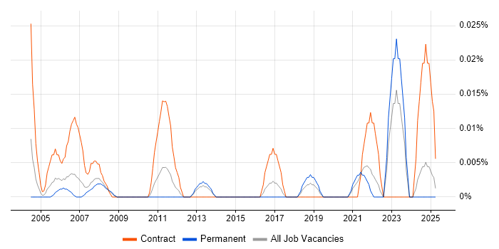 Job vacancy trend for Procurement Assistant in the North of England Job vacancy trend for Procurement Assistant in the North of England