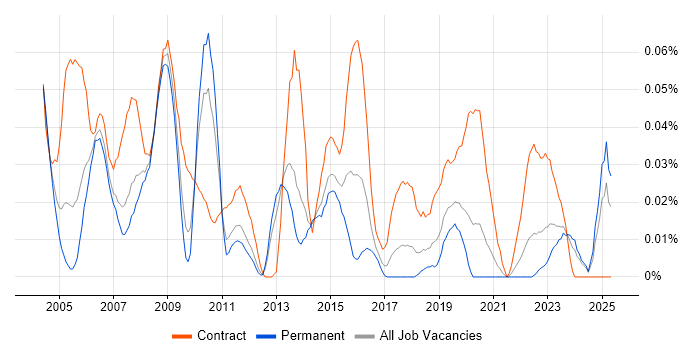 Job vacancy trend for Procurement Consultant in the North of England Job vacancy trend for Procurement Consultant in the North of England