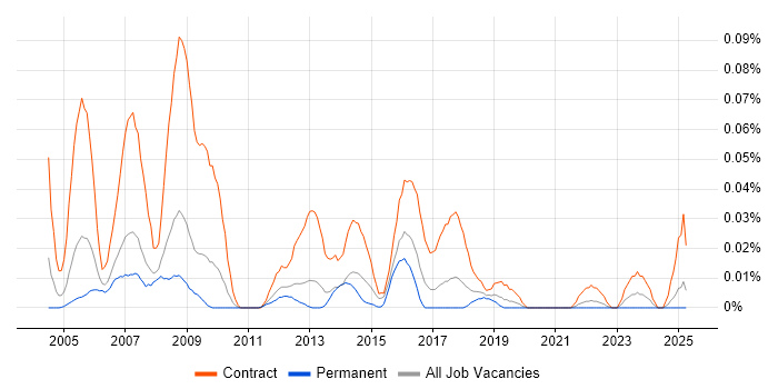 Job vacancy trend for Procurement Officer in the North of England Job vacancy trend for Procurement Officer in the North of England