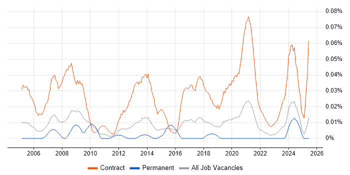 Job vacancy trend for Procurement Project Manager in the North of England