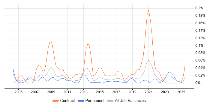 Job vacancy trend for Procurement Specialist in the North of England