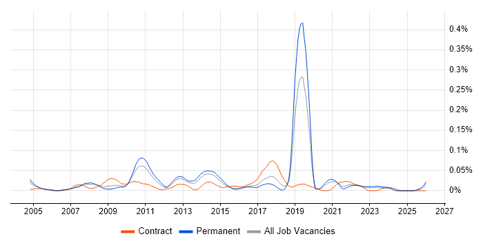 Product Analysis job vacancy trend in the North of England