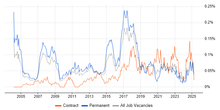 Job vacancy trend for Product Analyst in the North of England