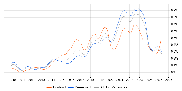 Job vacancy trend for Product Backlog in the North of England Job vacancy trend for Product Backlog in the North of England