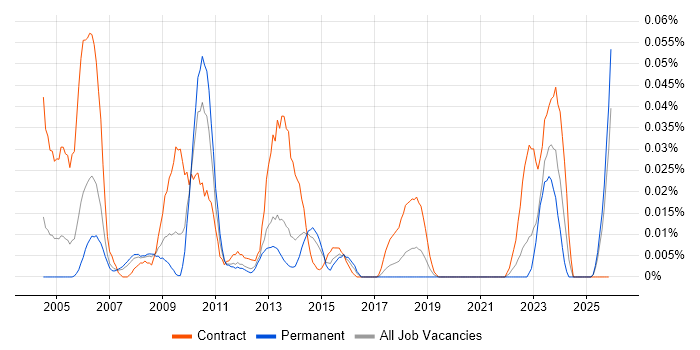 Product Breakdown Structure job vacancy trend in the North of England