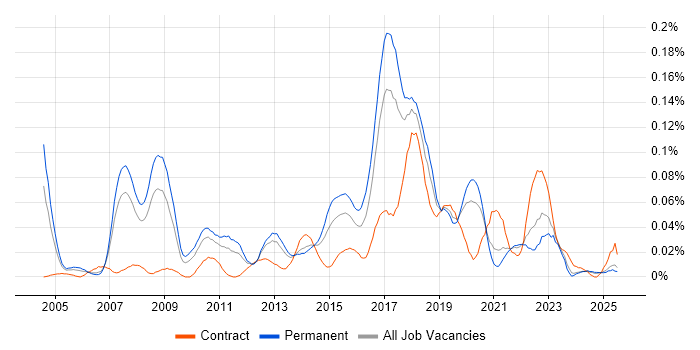 Job vacancy trend for Product Business Analyst in the North of England