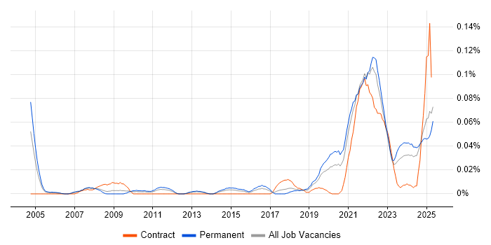 Job vacancy trend for Product Designer in the North of England Job vacancy trend for Product Designer in the North of England