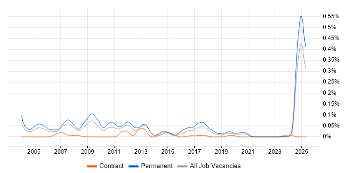 Job vacancy trend for Product Development Manager in the North of England Job vacancy trend for Product Development Manager in the North of England