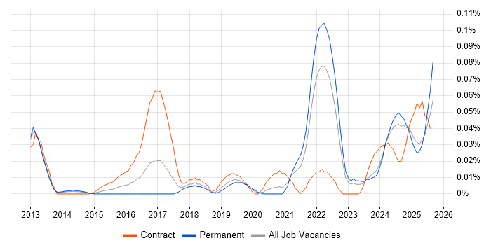 Job vacancy trend for Product Discovery in the North of England