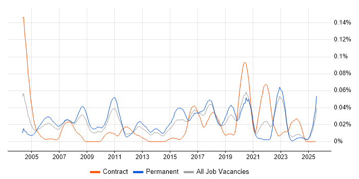 Job vacancy trend for Product Engineer in the North of England