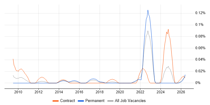 Product Governance job vacancy trend in the North of England
