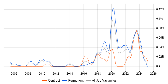 Job vacancy trend for Product Lead in the North of England Job vacancy trend for Product Lead in the North of England