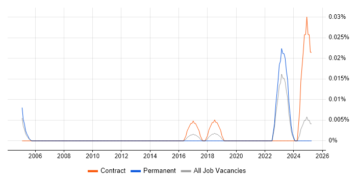 Job vacancy trend for Product Management Analyst in the North of England Job vacancy trend for Product Management Analyst in the North of England