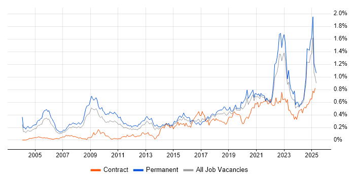 Job vacancy trend for Product Manager in the North of England Job vacancy trend for Product Manager in the North of England