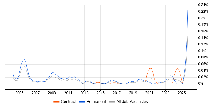Product Marketing Manager job vacancy trend in the North of England Product Marketing Manager job vacancy trend in the North of England