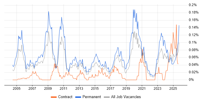 Product Marketing job vacancy trend in the North of England