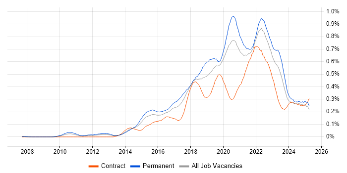 Job vacancy trend for Product Owner in the North of England Job vacancy trend for Product Owner in the North of England