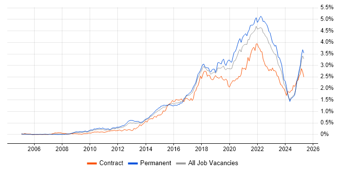 Job vacancy trend for Product Ownership in the North of England Job vacancy trend for Product Ownership in the North of England