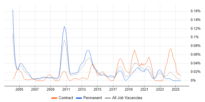 Product Planning job vacancy trend in the North of England