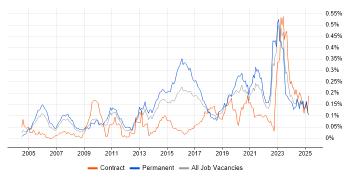 Job vacancy trend for Product Requirements in the North of England Job vacancy trend for Product Requirements in the North of England
