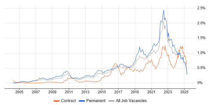 Job vacancy trend for Product Roadmap in the North of England Job vacancy trend for Product Roadmap in the North of England