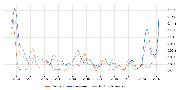 Job vacancy trend for Product Specialist in the North of England Job vacancy trend for Product Specialist in the North of England