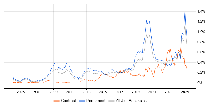 Job vacancy trend for Product Strategy in the North of England Job vacancy trend for Product Strategy in the North of England