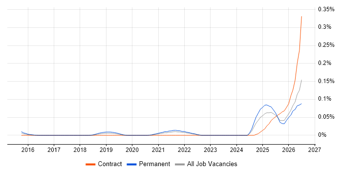 Product Thinking job vacancy trend in the North of England