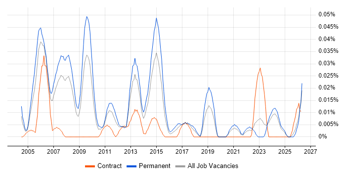 Production Manager job vacancy trend in the North of England