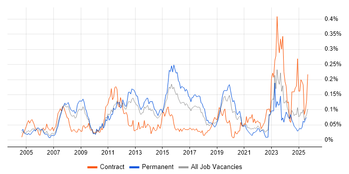Job vacancy trend for Production Planning in the North of England
