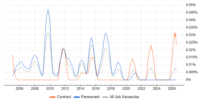 Production Support Analyst job vacancy trend in the North of England