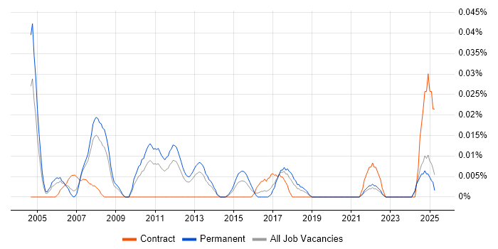 Job vacancy trend for Products Support Analyst in the North of England Job vacancy trend for Products Support Analyst in the North of England