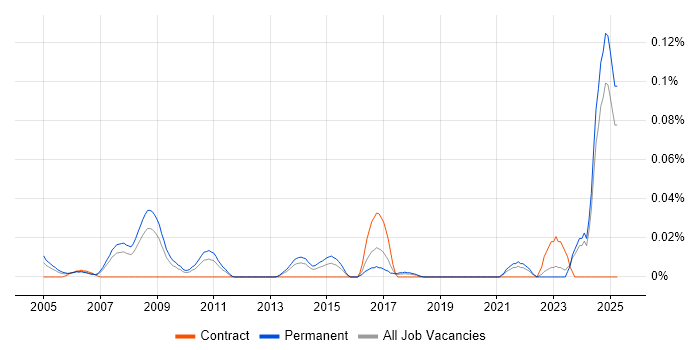 Job vacancy trend for Products Support Engineer in the North of England Job vacancy trend for Products Support Engineer in the North of England