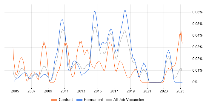 Job vacancy trend for Profit Centre Accounting in the North of England Job vacancy trend for Profit Centre Accounting in the North of England