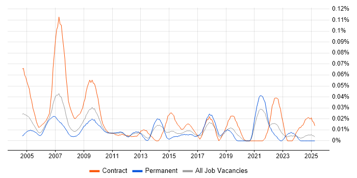 Job vacancy trend for Programme Coordinator in the North of England Job vacancy trend for Programme Coordinator in the North of England