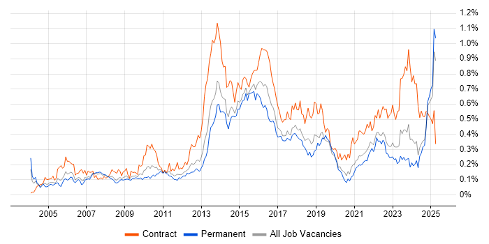 Job vacancy trend for Programme Delivery in the North of England Job vacancy trend for Programme Delivery in the North of England