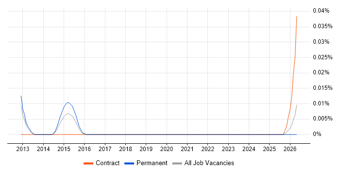 Programme Management Analyst job vacancy trend in the North of England