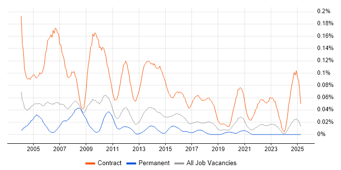 Job vacancy trend for Programme Planner in the North of England Job vacancy trend for Programme Planner in the North of England