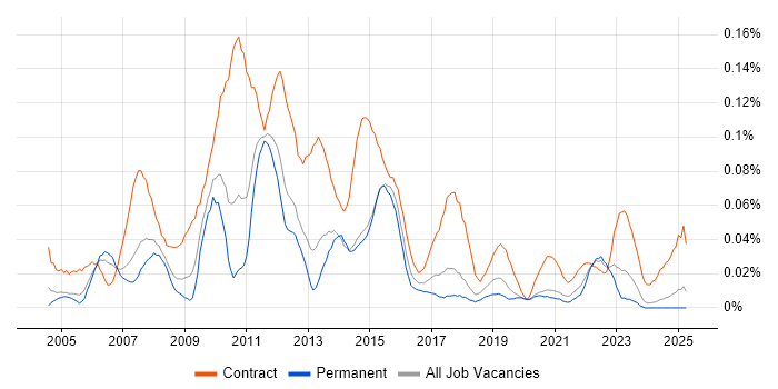 Job vacancy trend for Programme Test Manager in the North of England Job vacancy trend for Programme Test Manager in the North of England