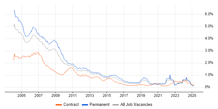 Job vacancy trend for Programmer in the North of England