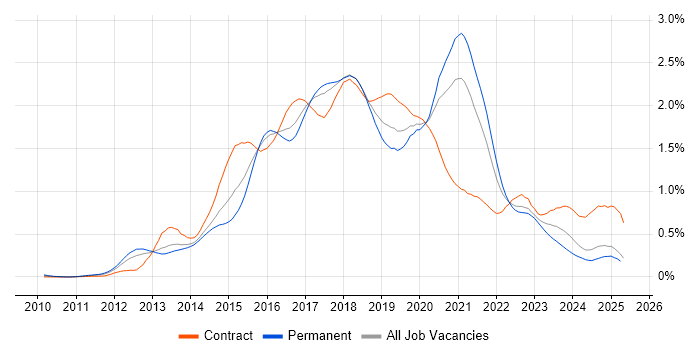Job vacancy trend for Progress Chef in the North of England Job vacancy trend for Progress Chef in the North of England
