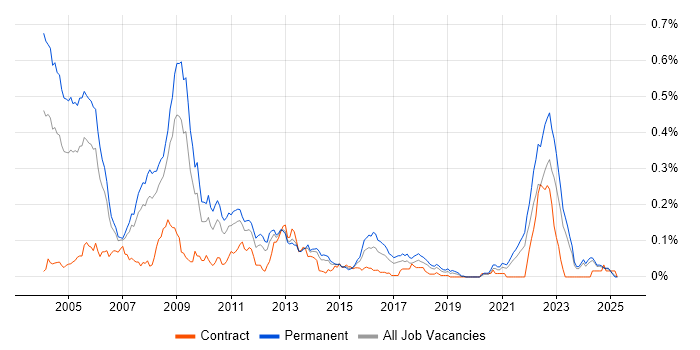 Job vacancy trend for Progress Developer in the North of England Job vacancy trend for Progress Developer in the North of England