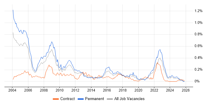 Progress job vacancy trend in the North of England