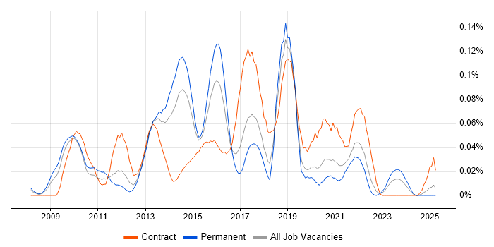 Job vacancy trend for Progressive Enhancement in the North of England Job vacancy trend for Progressive Enhancement in the North of England