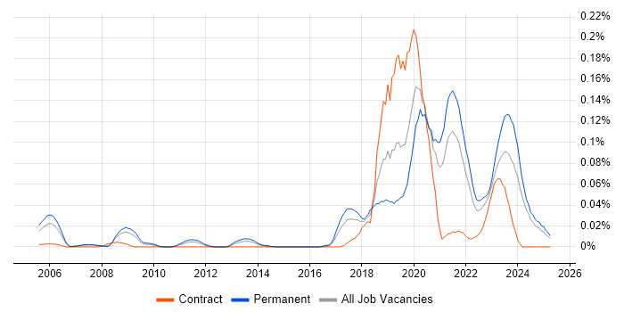 Job vacancy trend for Progressive Web App in the North of England Job vacancy trend for Progressive Web App in the North of England